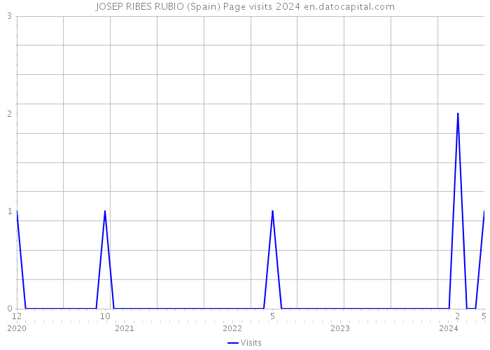 JOSEP RIBES RUBIO (Spain) Page visits 2024 