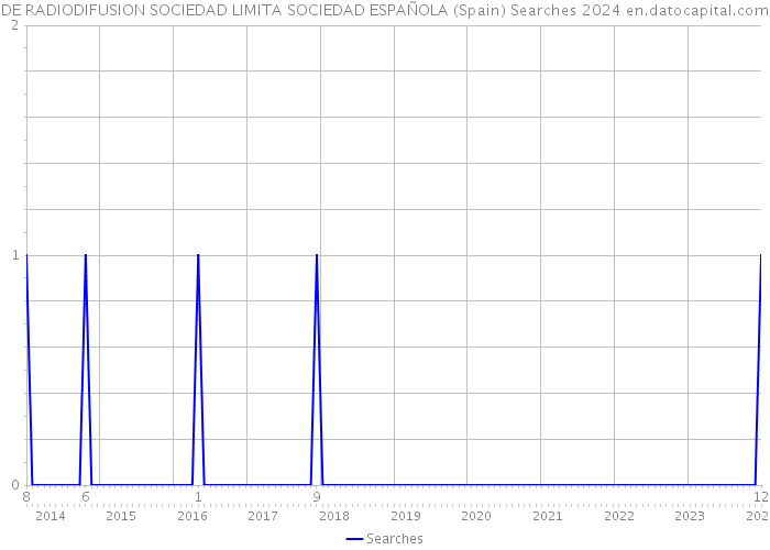 DE RADIODIFUSION SOCIEDAD LIMITA SOCIEDAD ESPAÑOLA (Spain) Searches 2024 