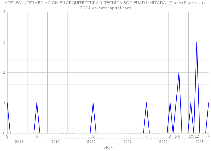 ATENEA INTERMEDIACION EN ARQUITECTURA Y TECNICA SOCIEDAD LIMITADA. (Spain) Page visits 2024 
