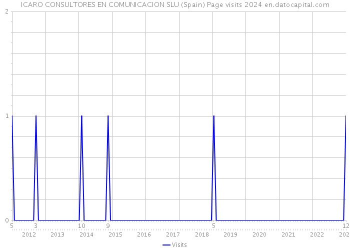 ICARO CONSULTORES EN COMUNICACION SLU (Spain) Page visits 2024 