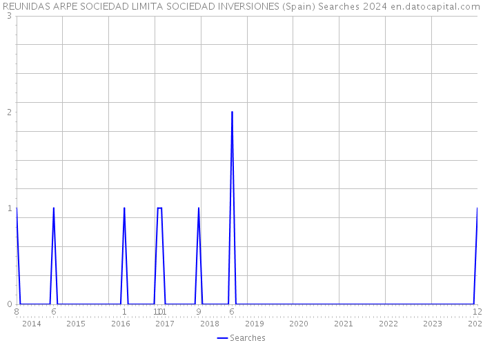 REUNIDAS ARPE SOCIEDAD LIMITA SOCIEDAD INVERSIONES (Spain) Searches 2024 