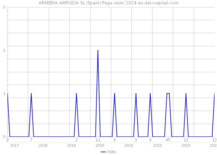 ARMERIA AMPUDIA SL (Spain) Page visits 2024 