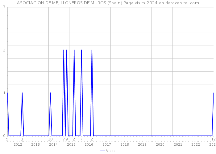 ASOCIACION DE MEJILLONEROS DE MUROS (Spain) Page visits 2024 