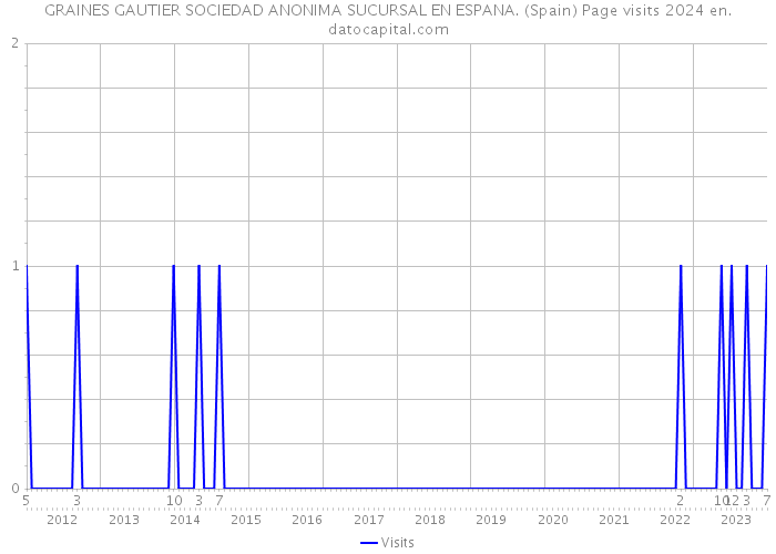 GRAINES GAUTIER SOCIEDAD ANONIMA SUCURSAL EN ESPANA. (Spain) Page visits 2024 