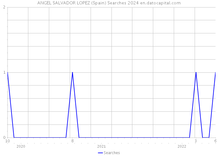 ANGEL SALVADOR LOPEZ (Spain) Searches 2024 