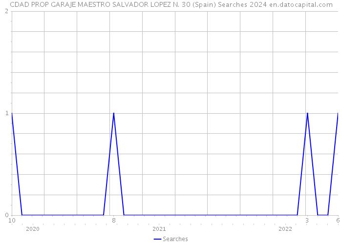 CDAD PROP GARAJE MAESTRO SALVADOR LOPEZ N. 30 (Spain) Searches 2024 