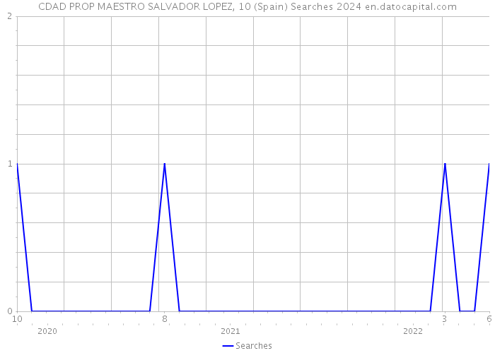 CDAD PROP MAESTRO SALVADOR LOPEZ, 10 (Spain) Searches 2024 