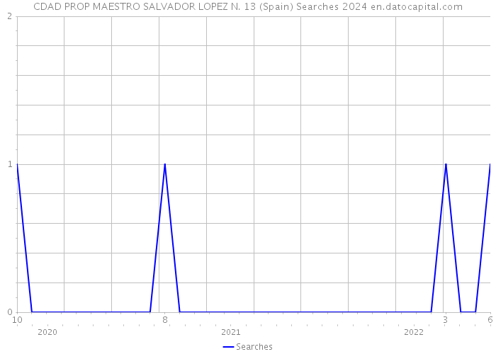 CDAD PROP MAESTRO SALVADOR LOPEZ N. 13 (Spain) Searches 2024 