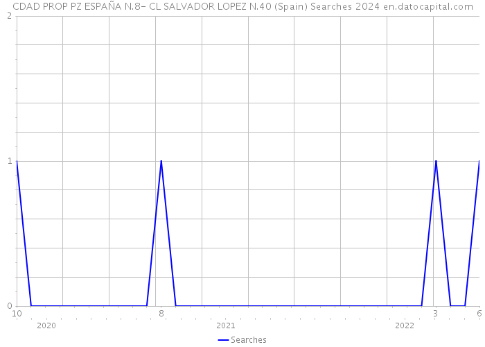 CDAD PROP PZ ESPAÑA N.8- CL SALVADOR LOPEZ N.40 (Spain) Searches 2024 