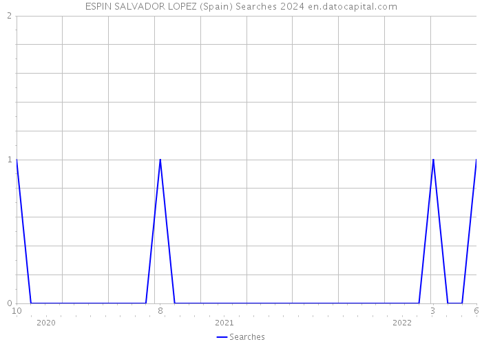 ESPIN SALVADOR LOPEZ (Spain) Searches 2024 