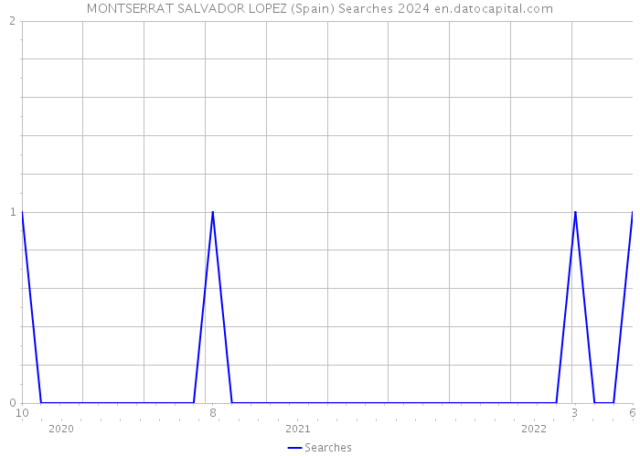 MONTSERRAT SALVADOR LOPEZ (Spain) Searches 2024 