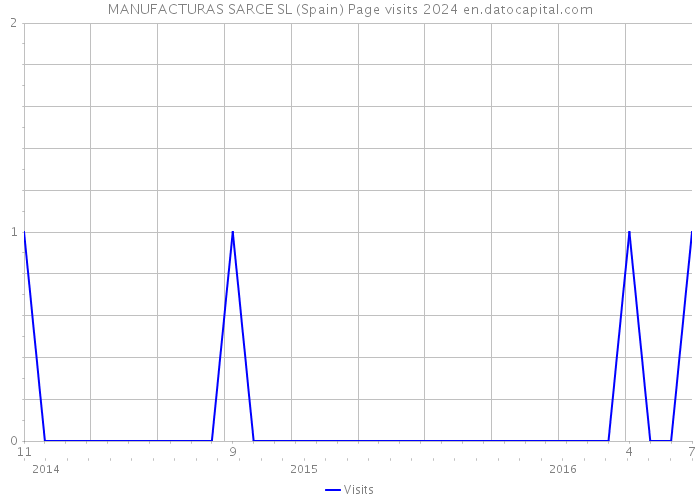 MANUFACTURAS SARCE SL (Spain) Page visits 2024 