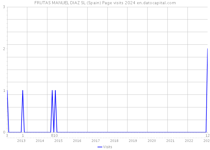 FRUTAS MANUEL DIAZ SL (Spain) Page visits 2024 