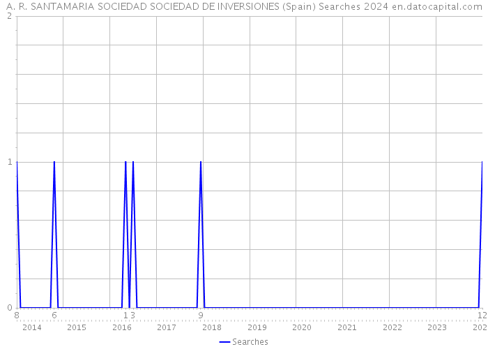 A. R. SANTAMARIA SOCIEDAD SOCIEDAD DE INVERSIONES (Spain) Searches 2024 