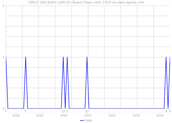 CIRILO SAN JUAN GARCIA (Spain) Page visits 2024 