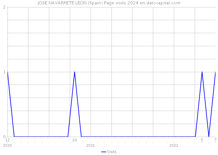 JOSE NAVARRETE LEON (Spain) Page visits 2024 