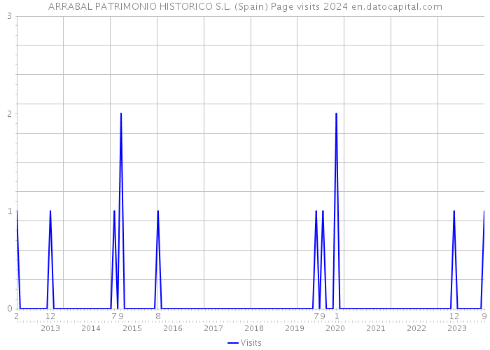 ARRABAL PATRIMONIO HISTORICO S.L. (Spain) Page visits 2024 
