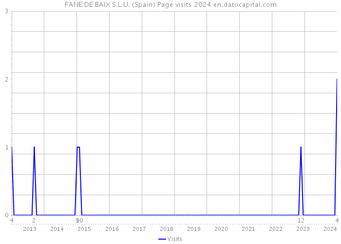 FANE DE BAIX S.L.U. (Spain) Page visits 2024 