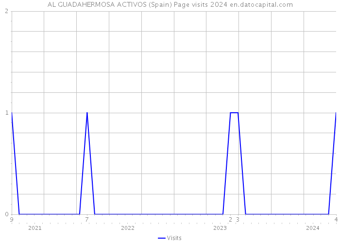 AL GUADAHERMOSA ACTIVOS (Spain) Page visits 2024 