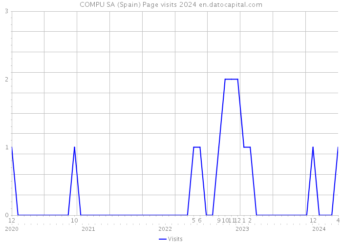 COMPU SA (Spain) Page visits 2024 