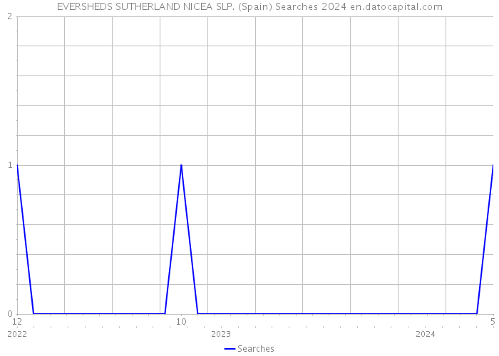 EVERSHEDS SUTHERLAND NICEA SLP. (Spain) Searches 2024 