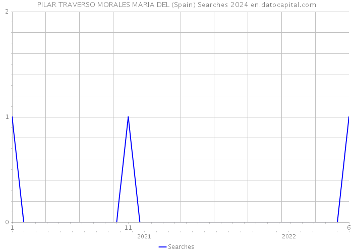 PILAR TRAVERSO MORALES MARIA DEL (Spain) Searches 2024 