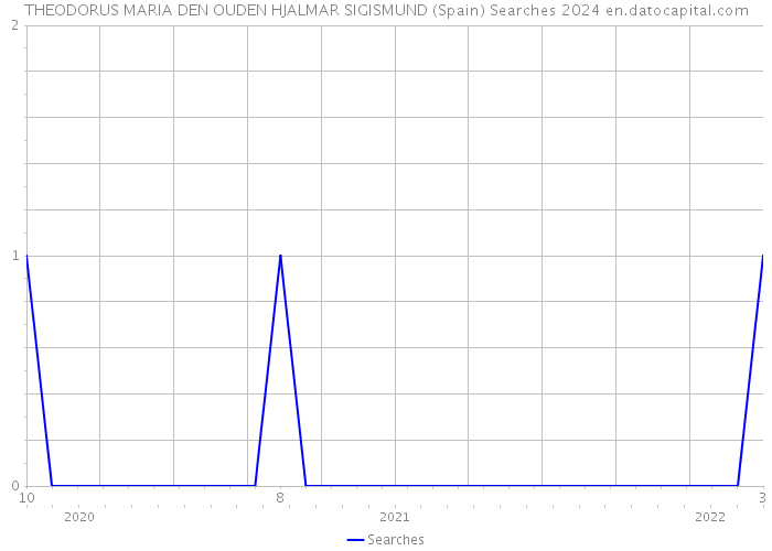 THEODORUS MARIA DEN OUDEN HJALMAR SIGISMUND (Spain) Searches 2024 