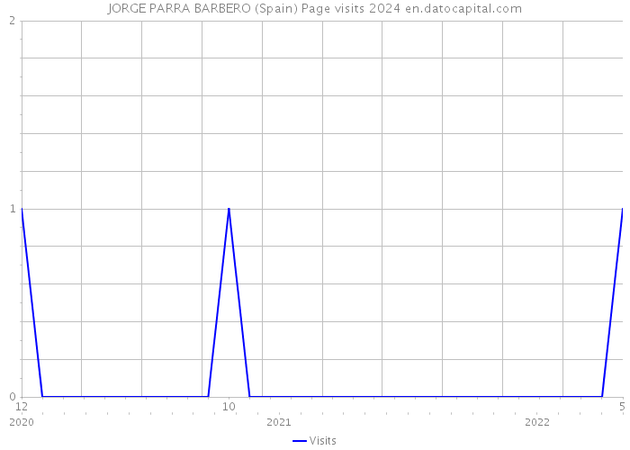 JORGE PARRA BARBERO (Spain) Page visits 2024 