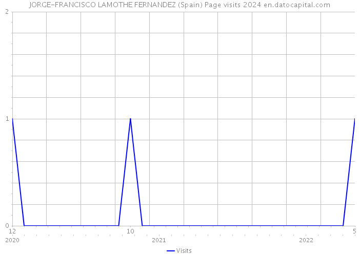 JORGE-FRANCISCO LAMOTHE FERNANDEZ (Spain) Page visits 2024 