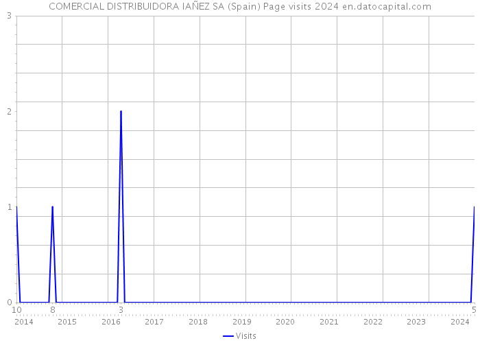 COMERCIAL DISTRIBUIDORA IAÑEZ SA (Spain) Page visits 2024 