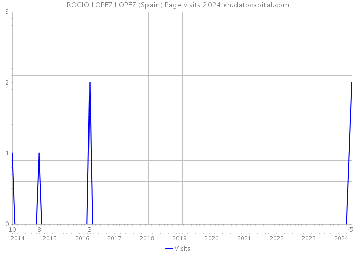 ROCIO LOPEZ LOPEZ (Spain) Page visits 2024 