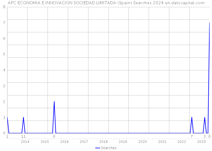 APC ECONOMIA E INNOVACION SOCIEDAD LIMITADA (Spain) Searches 2024 