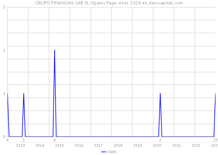 GRUPO FINANCIAL LAB SL (Spain) Page visits 2024 