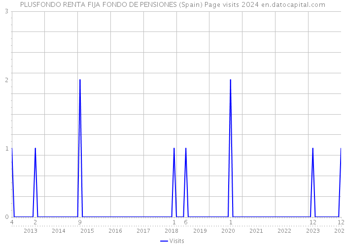 PLUSFONDO RENTA FIJA FONDO DE PENSIONES (Spain) Page visits 2024 