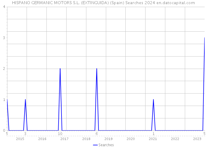 HISPANO GERMANIC MOTORS S.L. (EXTINGUIDA) (Spain) Searches 2024 