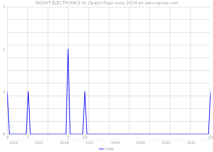 SIGNAT ELECTRONICS SL (Spain) Page visits 2024 