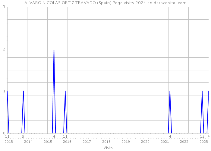 ALVARO NICOLAS ORTIZ TRAVADO (Spain) Page visits 2024 