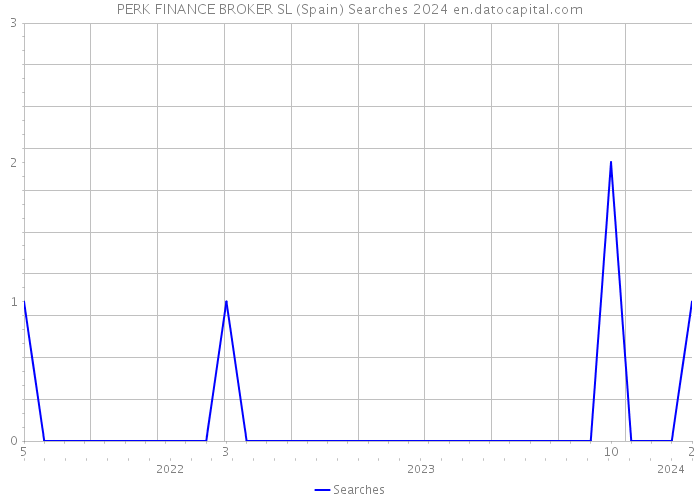 PERK FINANCE BROKER SL (Spain) Searches 2024 