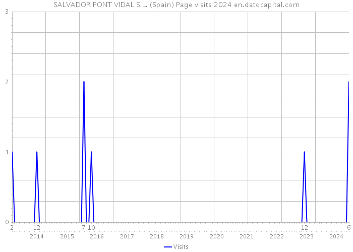 SALVADOR PONT VIDAL S.L. (Spain) Page visits 2024 