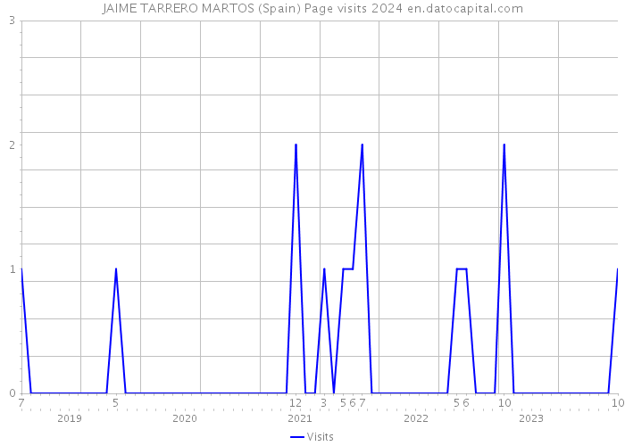 JAIME TARRERO MARTOS (Spain) Page visits 2024 