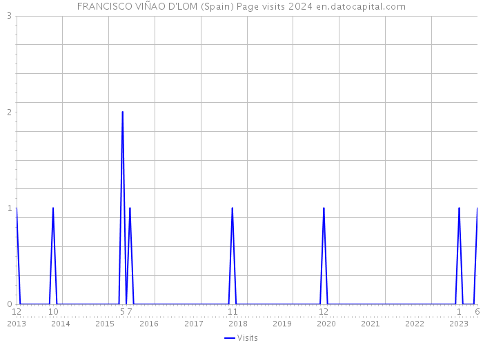 FRANCISCO VIÑAO D'LOM (Spain) Page visits 2024 