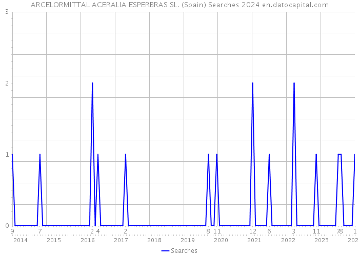 ARCELORMITTAL ACERALIA ESPERBRAS SL. (Spain) Searches 2024 