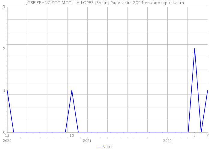 JOSE FRANCISCO MOTILLA LOPEZ (Spain) Page visits 2024 