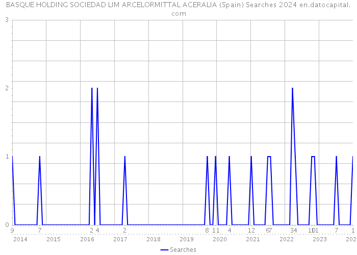 BASQUE HOLDING SOCIEDAD LIM ARCELORMITTAL ACERALIA (Spain) Searches 2024 