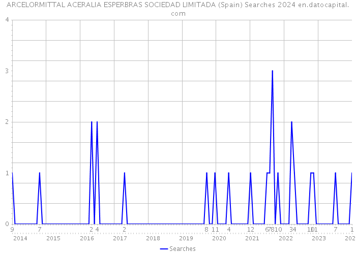 ARCELORMITTAL ACERALIA ESPERBRAS SOCIEDAD LIMITADA (Spain) Searches 2024 