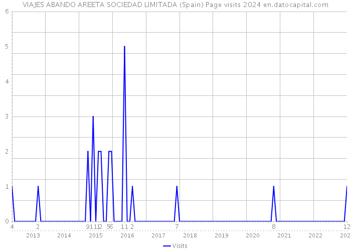 VIAJES ABANDO AREETA SOCIEDAD LIMITADA (Spain) Page visits 2024 