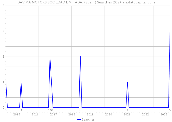 DAVIMA MOTORS SOCIEDAD LIMITADA. (Spain) Searches 2024 