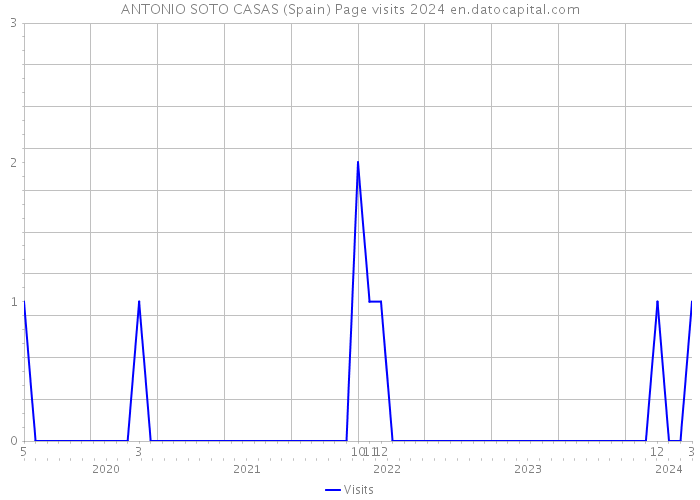 ANTONIO SOTO CASAS (Spain) Page visits 2024 