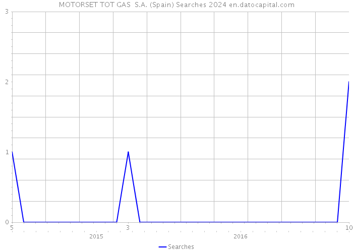 MOTORSET TOT GAS S.A. (Spain) Searches 2024 