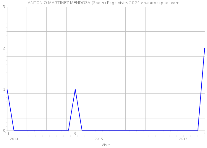 ANTONIO MARTINEZ MENDOZA (Spain) Page visits 2024 